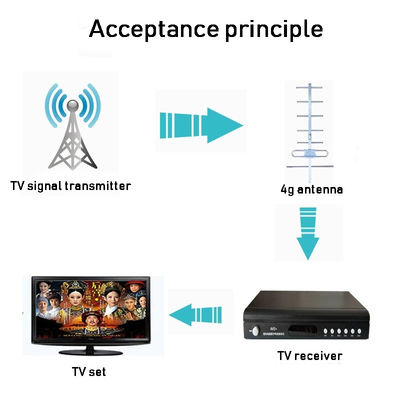 Impedance 50 Ohm GSM 800/850/900 High Gain 20 dBi 19 Elements Yagi Antenna Outdoor